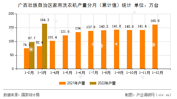 廣西壯族自治區家用洗衣機產量分月（累計值）統計