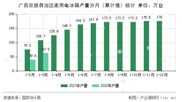 廣西壯族自治區家用電冰箱產量分月（累計值）統計