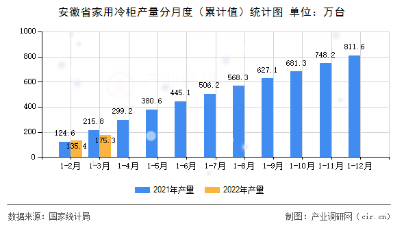 安徽省家用冷柜產量分月度（累計值）統計圖