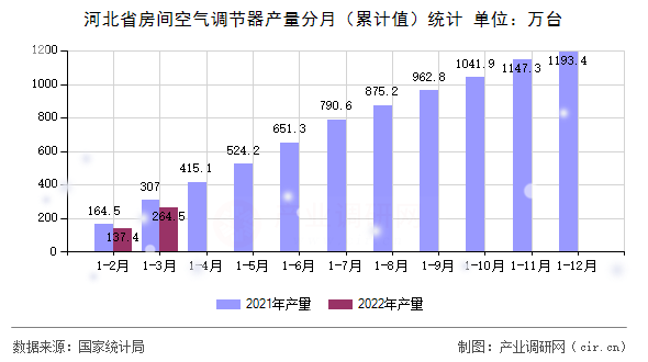 河北省房間空氣調節器產量分月（累計值）統計