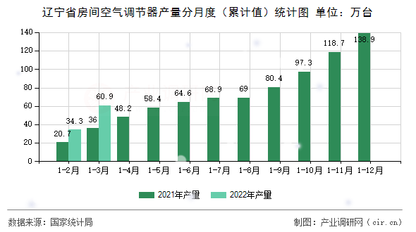 遼寧省房間空氣調節器產量分月度（累計值）統計圖