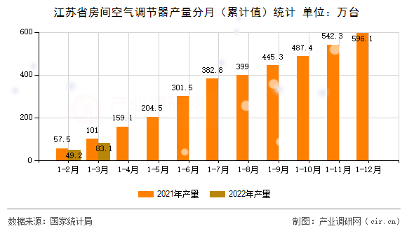 江蘇省房間空氣調節器產量分月（累計值）統計