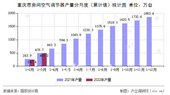 重慶市房間空氣調節器產量分月度（累計值）統計圖