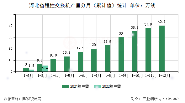 河北省程控交換機產(chǎn)量分月（累計值）統(tǒng)計