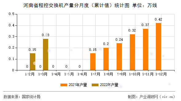 河南省程控交換機(jī)產(chǎn)量分月度(累計(jì)值)統(tǒng)計(jì)圖 河南省程控交換機(jī)產(chǎn)量分月度(累計(jì)值)統(tǒng)計(jì)圖