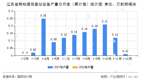 江西省移動通信基站設備產量分月度（累計值）統(tǒng)計圖