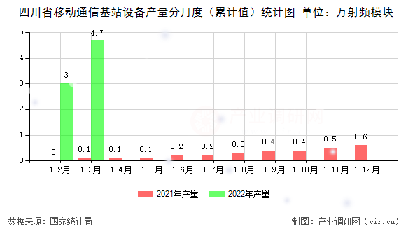 四川省移動通信基站設備產量分月度（累計值）統計圖
