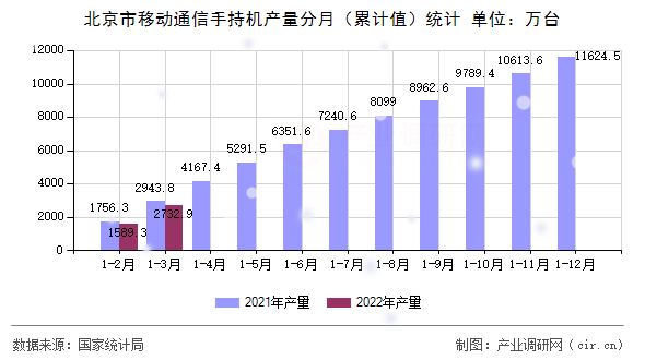 北京市移動通信手持機產量分月（累計值）統計