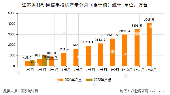 江蘇省移動通信手持機產量分月（累計值）統計