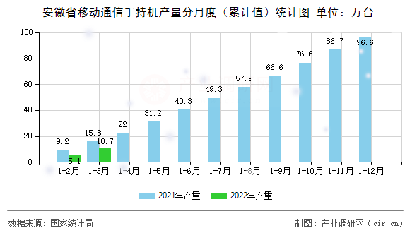 安徽省移動通信手持機產量分月度（累計值）統計圖