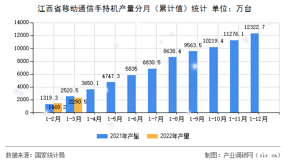 江西省移動通信手持機產量分月（累計值）統計