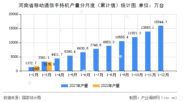 河南省移動通信手持機產量分月度（累計值）統計圖