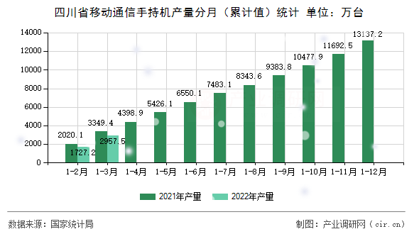 四川省移動通信手持機產量分月（累計值）統計