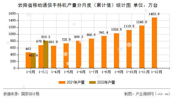 云南省移動通信手持機產(chǎn)量分月度（累計值）統(tǒng)計圖