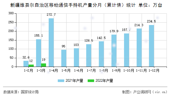 新疆維吾爾自治區移動通信手持機產量分月（累計值）統計