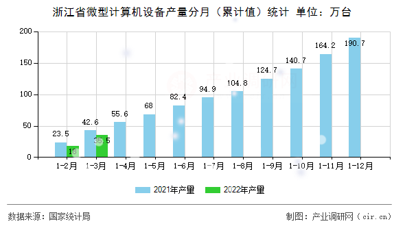 浙江省微型計算機設備產量分月（累計值）統計