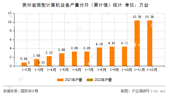 貴州省微型計算機設備產量分月（累計值）統計