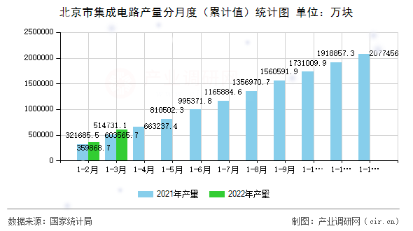 北京市集成電路產量分月度（累計值）統計圖