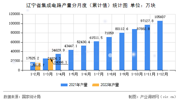 遼寧省集成電路產量分月度（累計值）統(tǒng)計圖