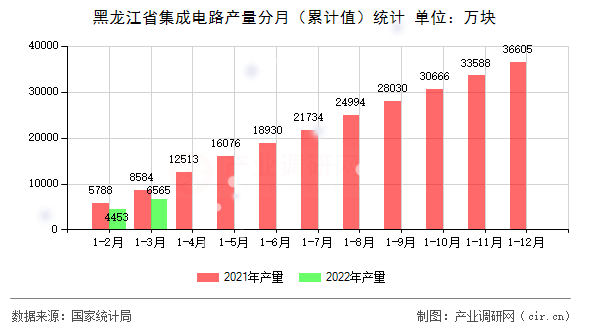 黑龍江省集成電路產(chǎn)量分月（累計(jì)值）統(tǒng)計(jì)