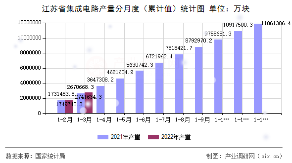 江蘇省集成電路產量分月度（累計值）統計圖