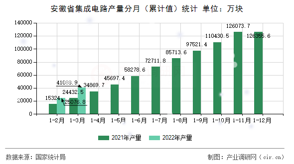 安徽省集成電路產量分月（累計值）統計