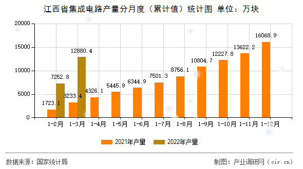 江西省集成電路產量分月度（累計值）統計圖