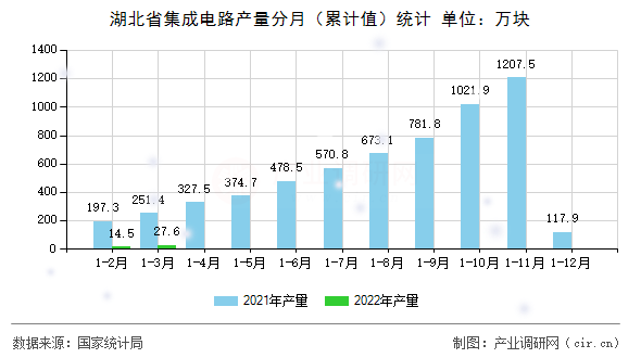 湖北省集成電路產量分月（累計值）統計