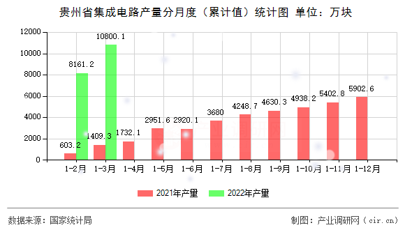 貴州省集成電路產量分月度（累計值）統計圖