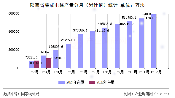 陜西省集成電路產量分月（累計值）統計