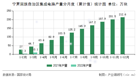 寧夏回族自治區集成電路產量分月度（累計值）統計圖