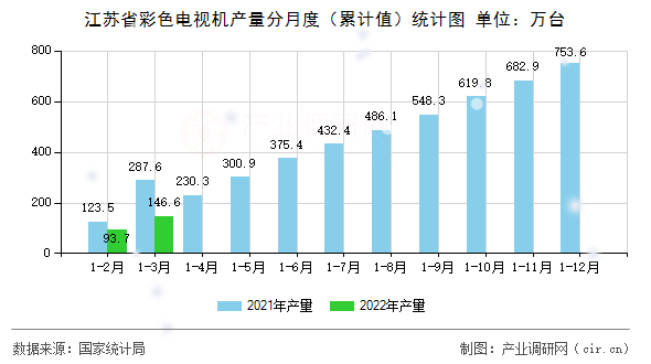 江蘇省彩色電視機產量分月度（累計值）統計圖