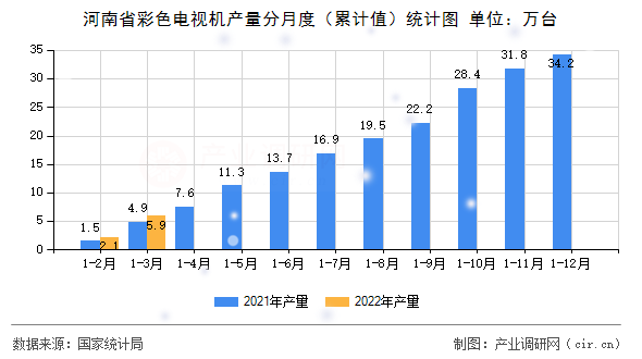 河南省彩色電視機產(chǎn)量分月度（累計值）統(tǒng)計圖