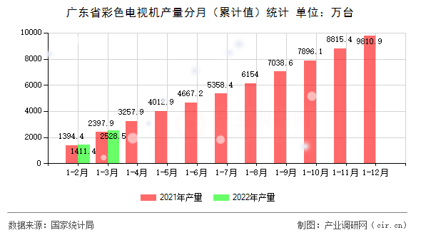 廣東省彩色電視機產量分月（累計值）統計