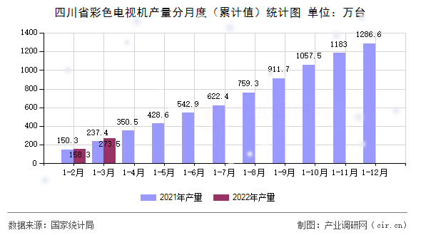 四川省彩色電視機產量分月度（累計值）統計圖