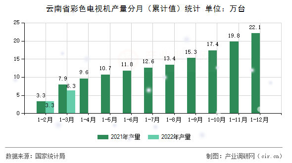 云南省彩色電視機產量分月（累計值）統計