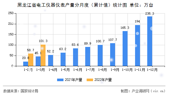 黑龍江省電工儀器儀表產量分月度（累計值）統計圖