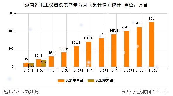 湖南省電工儀器儀表產(chǎn)量分月（累計(jì)值）統(tǒng)計(jì)