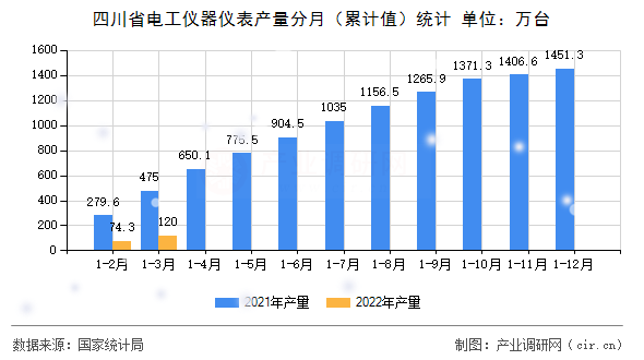 四川省電工儀器儀表產(chǎn)量分月（累計值）統(tǒng)計