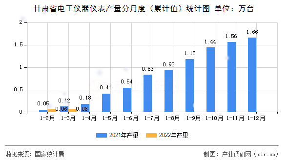 甘肅省電工儀器儀表產(chǎn)量分月度（累計值）統(tǒng)計圖