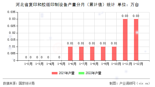 河北省復印和膠版印制設備產量分月（累計值）統計