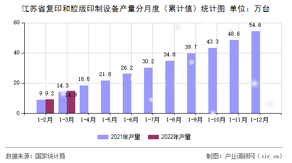 江蘇省復印和膠版印制設備產量分月度（累計值）統計圖