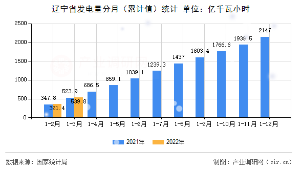 遼寧省發(fā)電量分月（累計值）統(tǒng)計