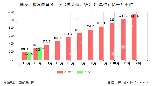 黑龍江省發電量分月度（累計值）統計圖