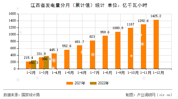 江西省發(fā)電量分月（累計值）統(tǒng)計