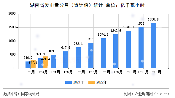 湖南省發電量分月（累計值）統計
