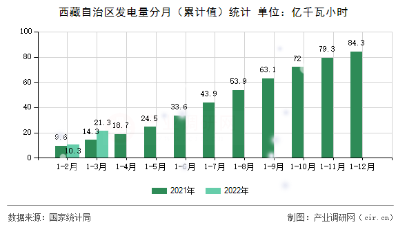 西藏自治區(qū)發(fā)電量分月（累計值）統(tǒng)計