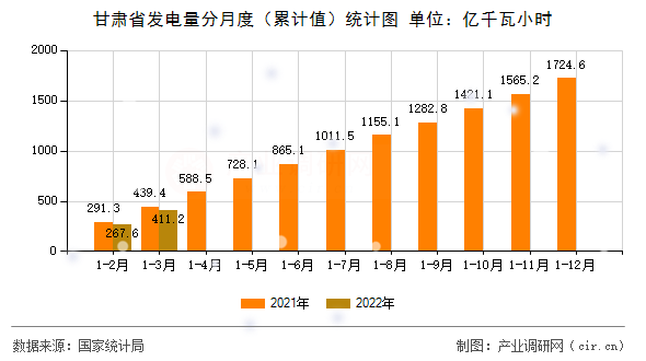 甘肅省發電量分月度（累計值）統計圖