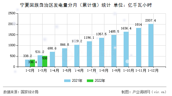 寧夏回族自治區發電量分月（累計值）統計