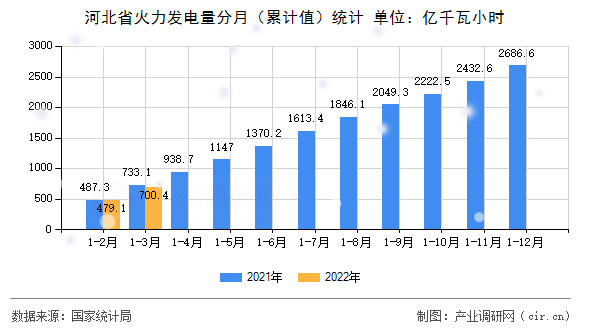 河北省火力發電量分月（累計值）統計